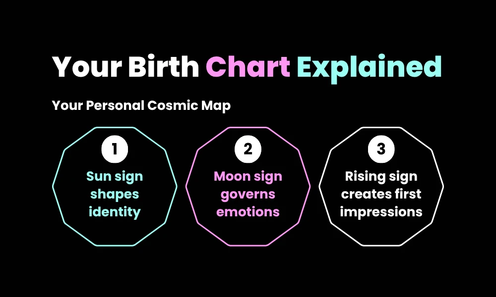 A structural dodecagonal chart layout framing the personal cosmic map of a natal birth chart