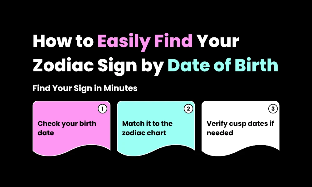 A three step manual workflow diagram detailing how to identify a sun sign by birth date