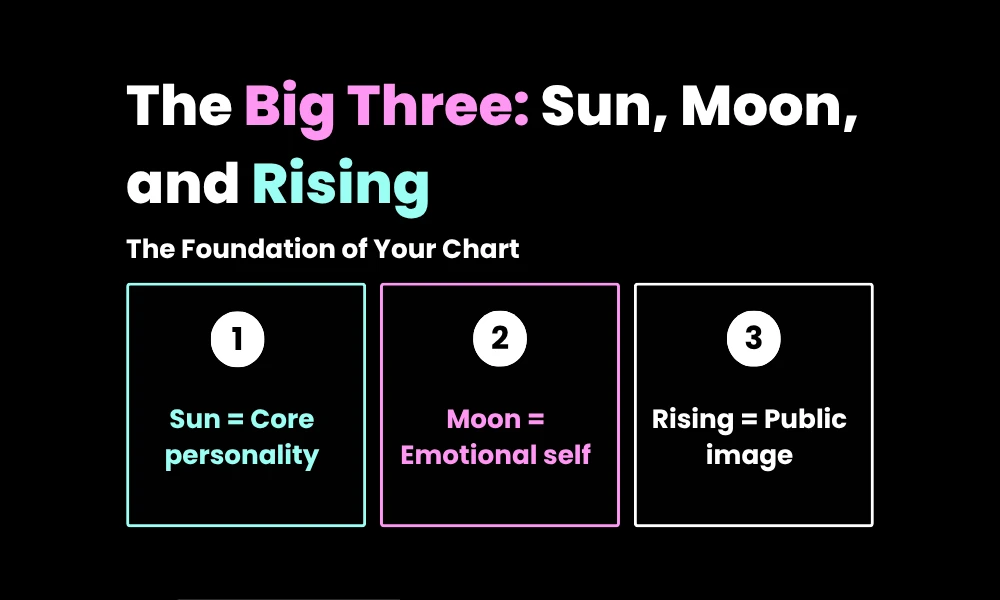 A core identity layout diagram charting the Sun core personality Moon emotional self and Rising public image blocks