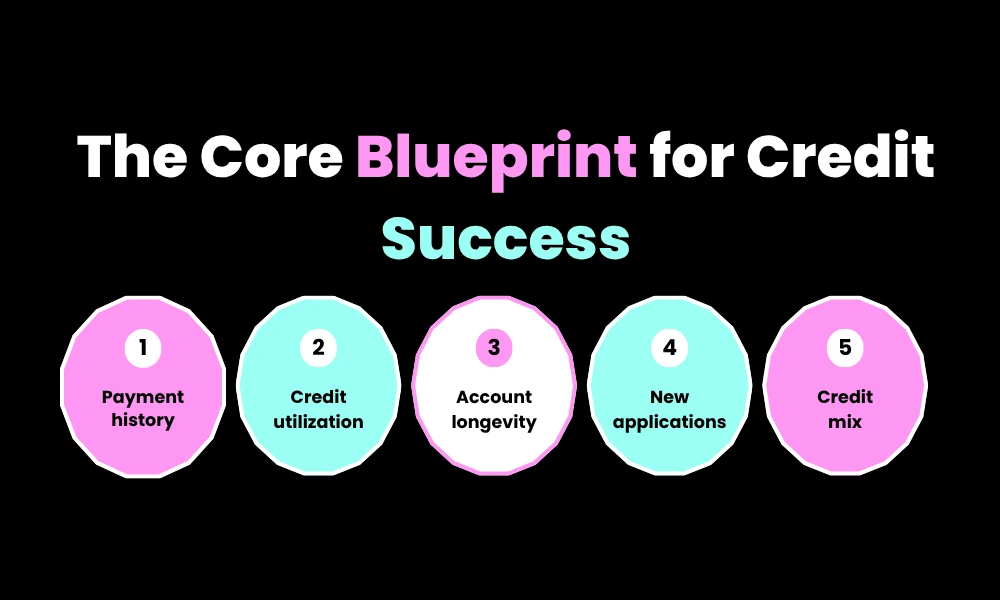 Facezem | The Truth About Credit Scores in 2026: What's Changed and What Matters The Core Blueprint for Credit Success