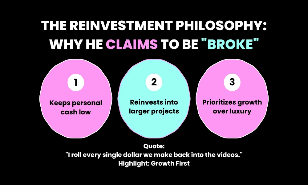 Facezem | MrBeast Net Worth 2026: How He Became the World's Richest YouTuber The Reinvestment Philosophy: Why He Claims to Be "Broke"