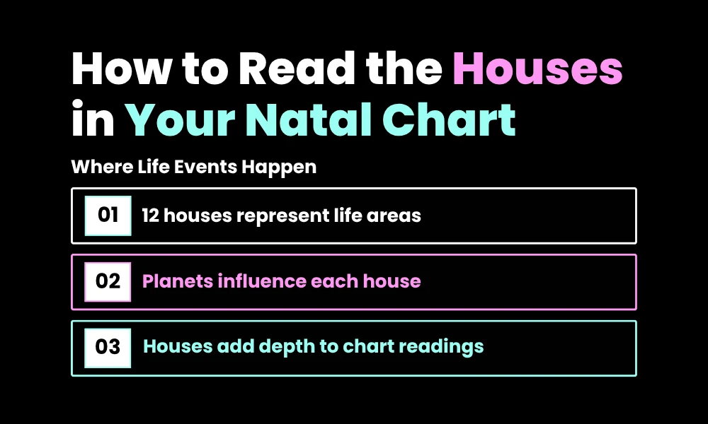A horizontal sequence workflow chart explaining how to read the twelve houses in a natal chart