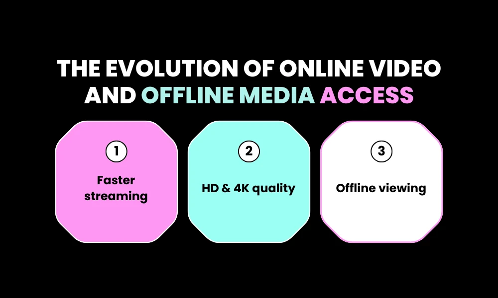 The Evolution of Online Video and Offline Media Access