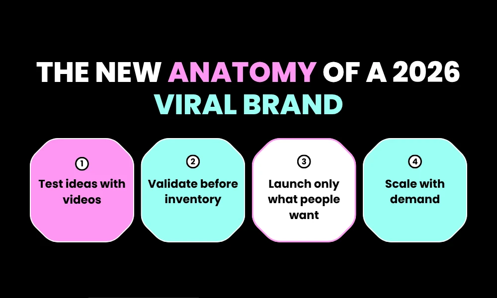The New Anatomy of a 2026 Viral Brand