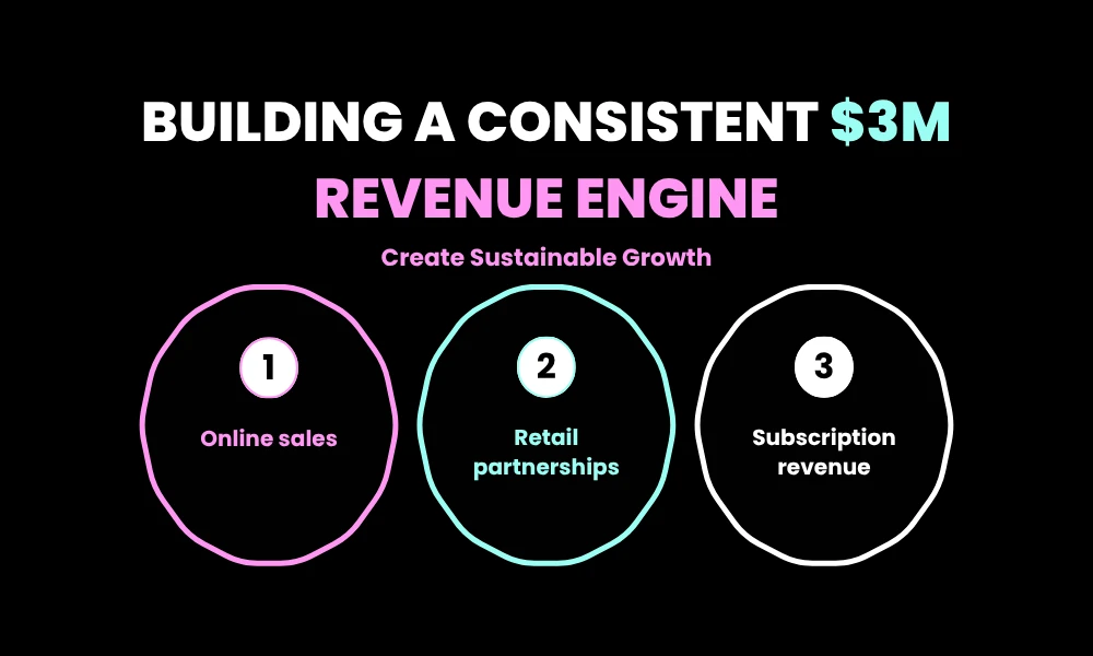 Building a Consistent $3M Revenue Engine