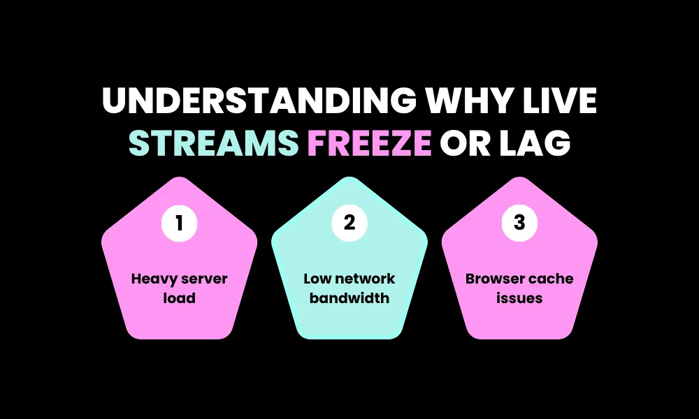 Understanding Why Live Streams Freeze or Lag