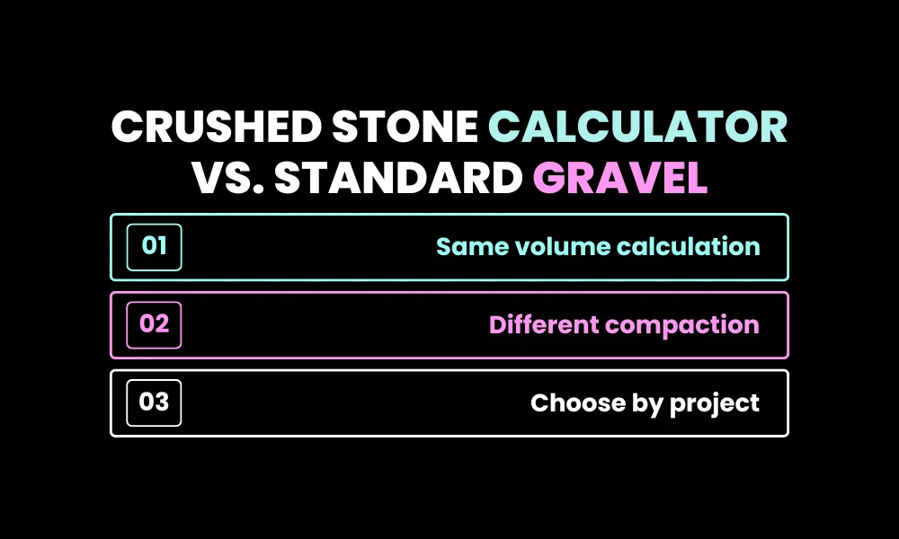 Crushed Stone Calculator vs. Standard Gravel