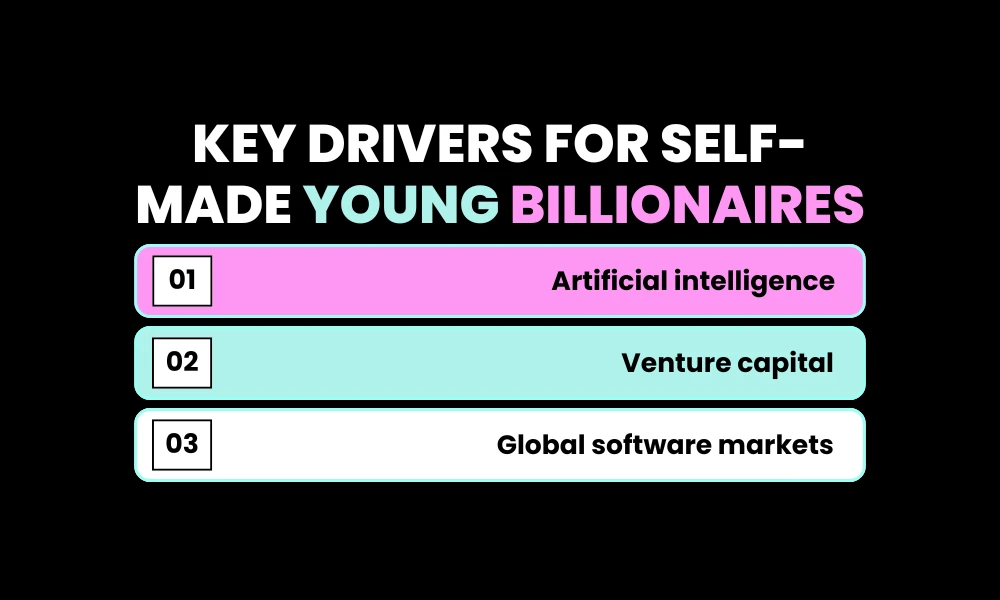 Key Drivers for Self-Made Young Billionaires