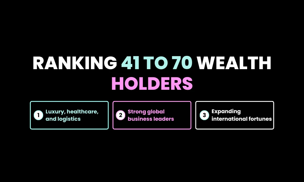 Ranking 41 to 70 Wealth Holders