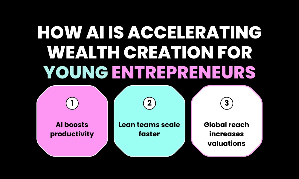 How AI Is Accelerating Wealth Creation for Young Entrepreneurs