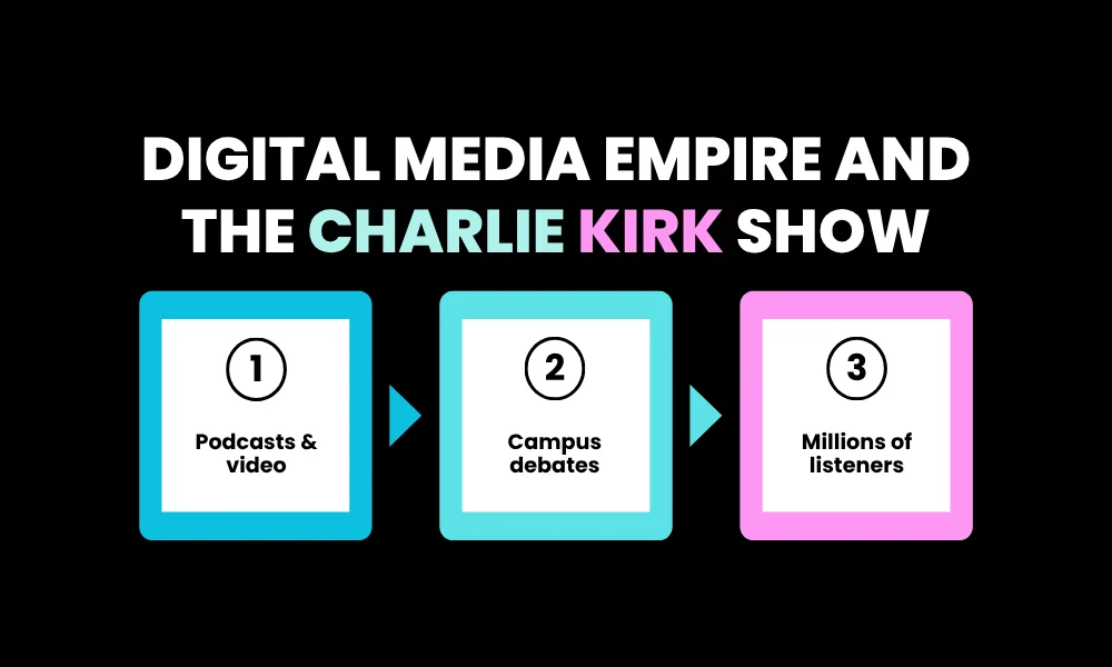 Facezem | Charlie Kirk: Career, Influence and Public Profile Digital Media Empire and The Charlie Kirk Show