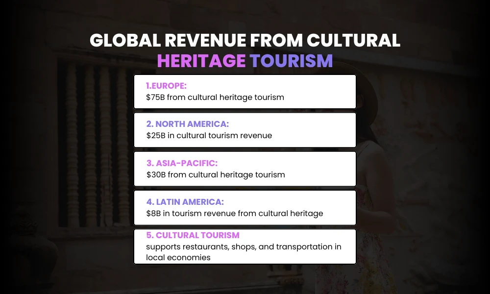 Global revenue from cultural heritage tourism