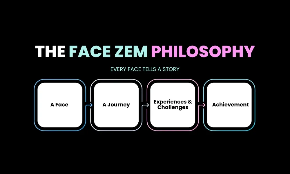 Diagram showing the Face Zem philosophy mapping a path from A Face, A Journey, and Challenges to Achievement.