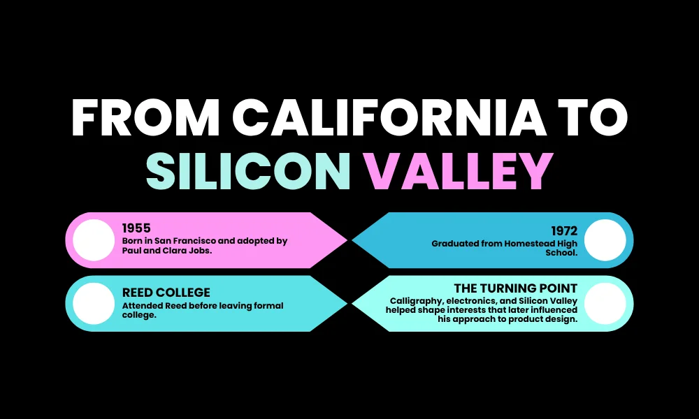 Steve Jobs’ Early Life and Education