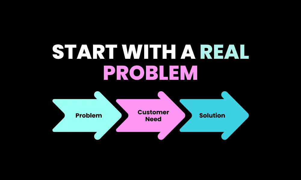 Flowchart graphic illustrating the sequence from identifying a Problem to defining Customer Need and creating a Solution.