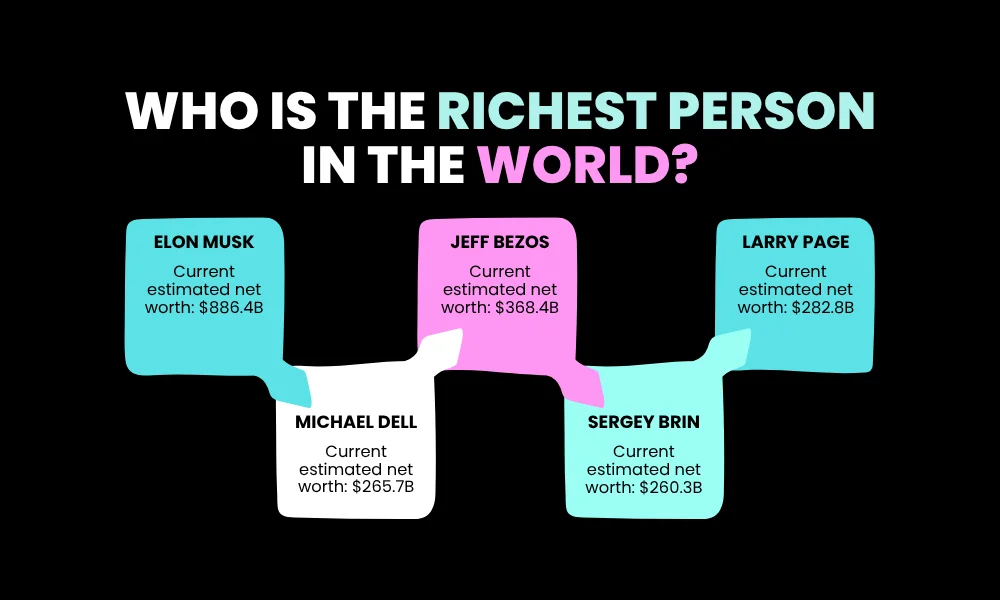 Facezem | Richest Person in the World: Current Net Worth - Top 10 The Richest Person in the World