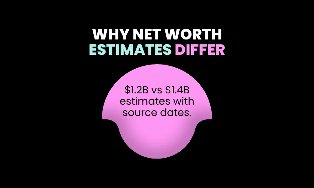 Facezem | Cristiano Ronaldo Net Worth in 2026: $1.2B or $1.4B? $1.2B vs $1.4B estimates with source dates.