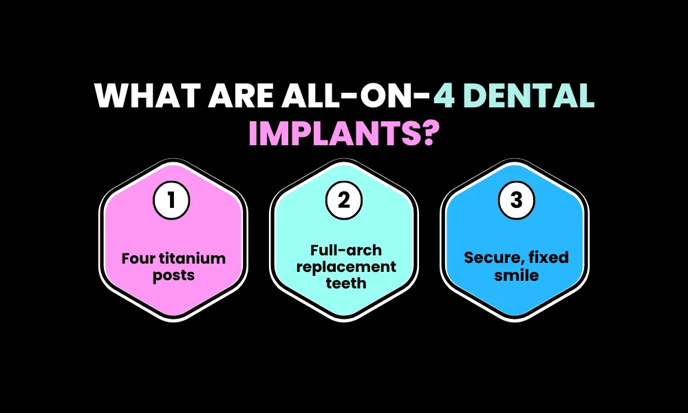 Facezem | All-on-4 Dental Implants in 2026: Cost, Procedure, Recovery & Long-Term Results What Are All-on-4 Dental Implants?