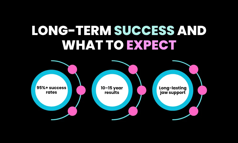 Facezem | All-on-4 Dental Implants in 2026: Cost, Procedure, Recovery & Long-Term Results Long-Term Success and What to Expect