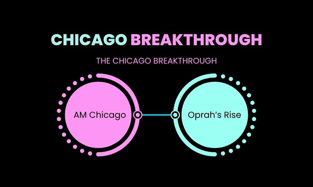 Facezem | Oprah Winfrey Success Story: How She Built a Media Empire The Chicago Breakthrough, AM Chicago → Oprah’s Rise25 Seasons of Television Success