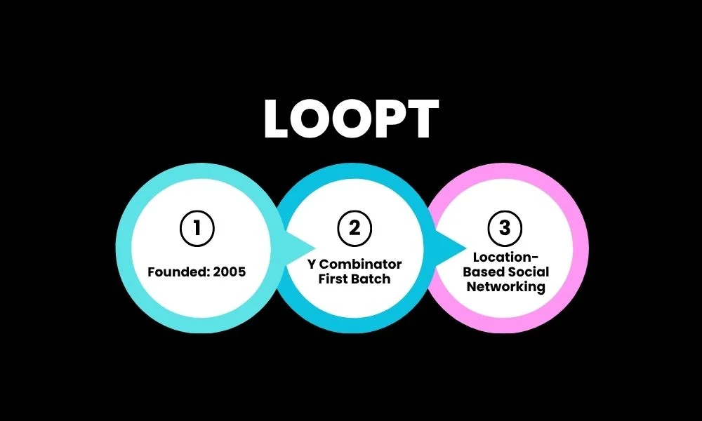 Loopt details including 2005 launch and Y Combinator first batch