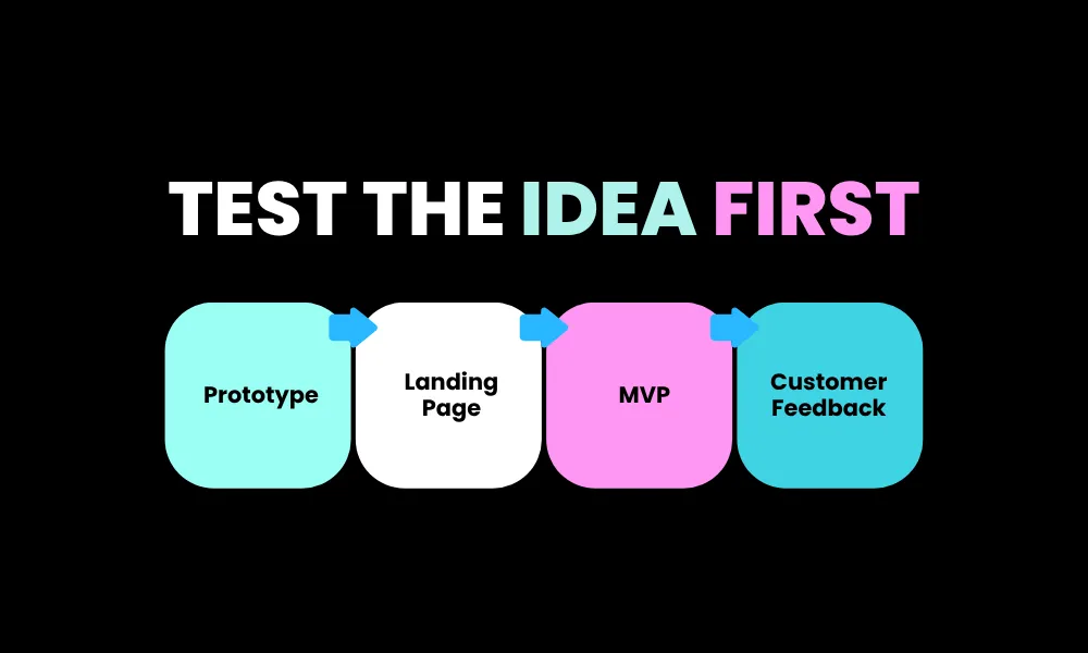 Diagram showing early validation steps: Prototype, Landing Page, Minimum Viable Product (MVP), and Customer Feedback.