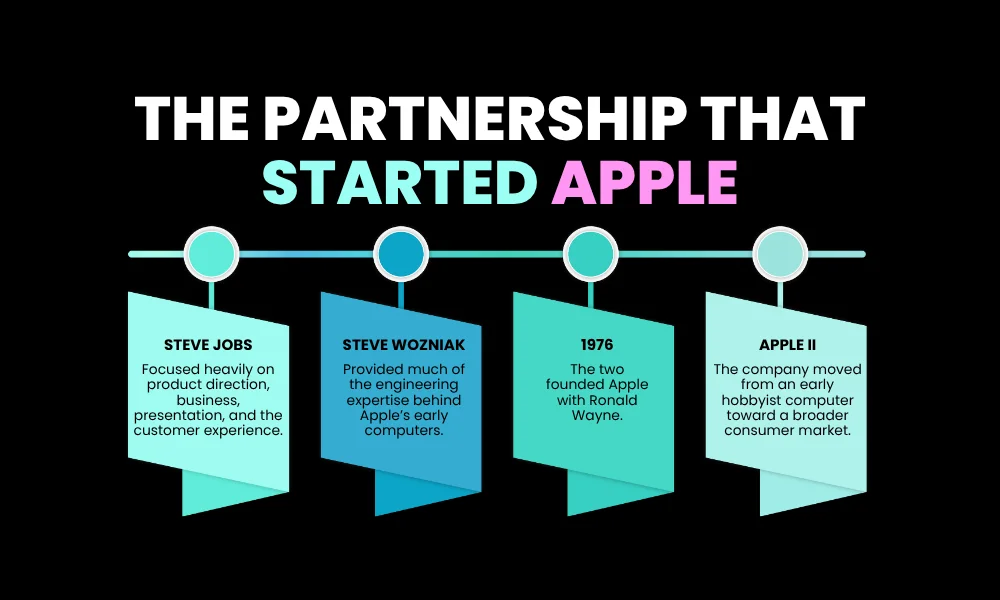 How Steve Jobs Started Apple, Steve Jobs + Steve Wozniak