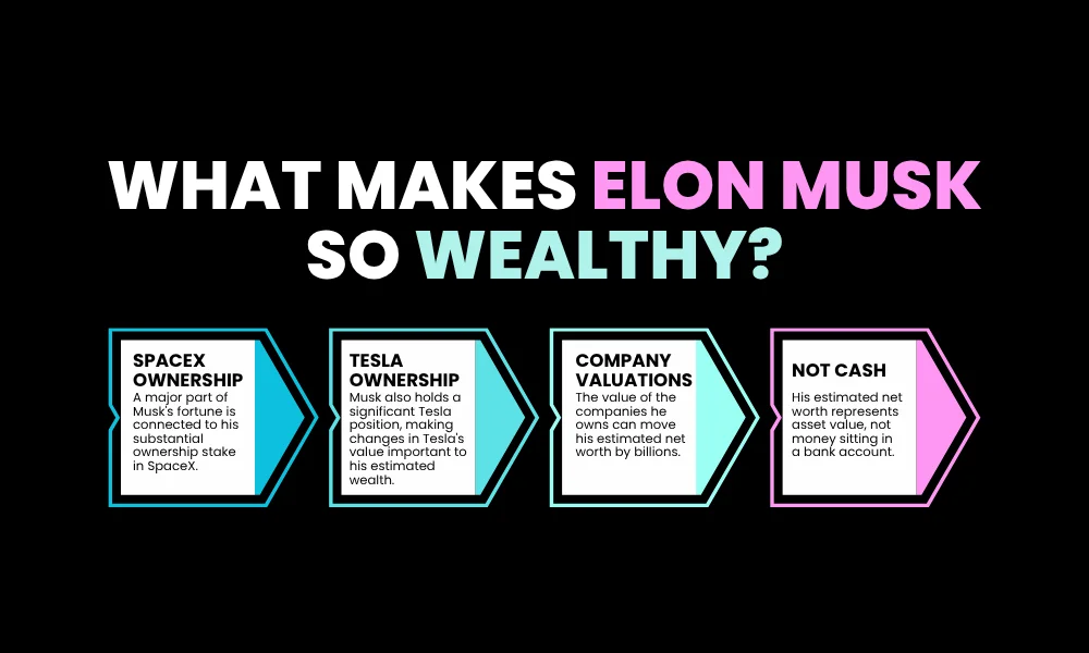 Facezem | Richest Person in the World: Current Net Worth - Top 10 Infographic listing net worths: Elon Musk ($886.4B), Jeff Bezos ($368.4B), Larry Page ($282.8B), Michael Dell ($265.7B), and Sergey Brin ($260.3B)