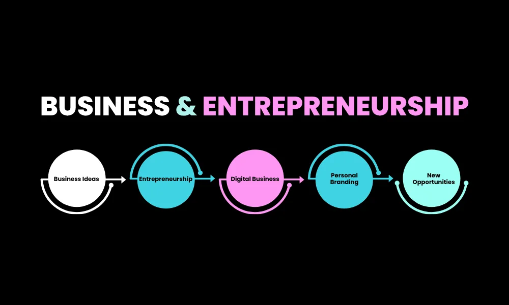 Facezem | What Is Face Zem Known For? Stories, People, Business and Success Timeline showing people, business, decisions, challenges, and milestones.