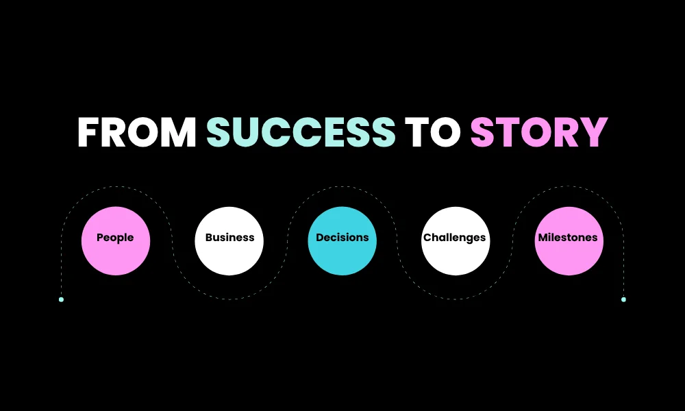 Facezem | Why Is Face Zem Different? The Approach Behind the Brand Timeline of success covering people, business, decisions, and challenges.
