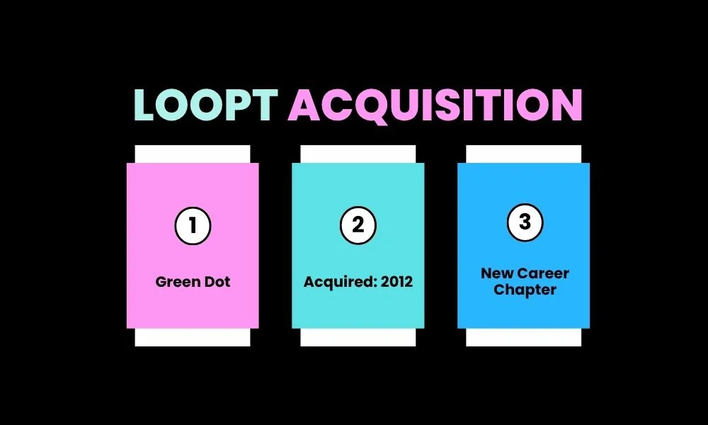 Loopt acquisition by Green Dot in 2012 infographic