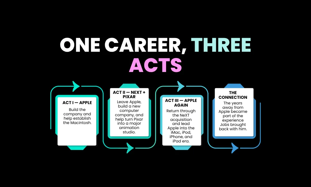 three-stage career timeline.