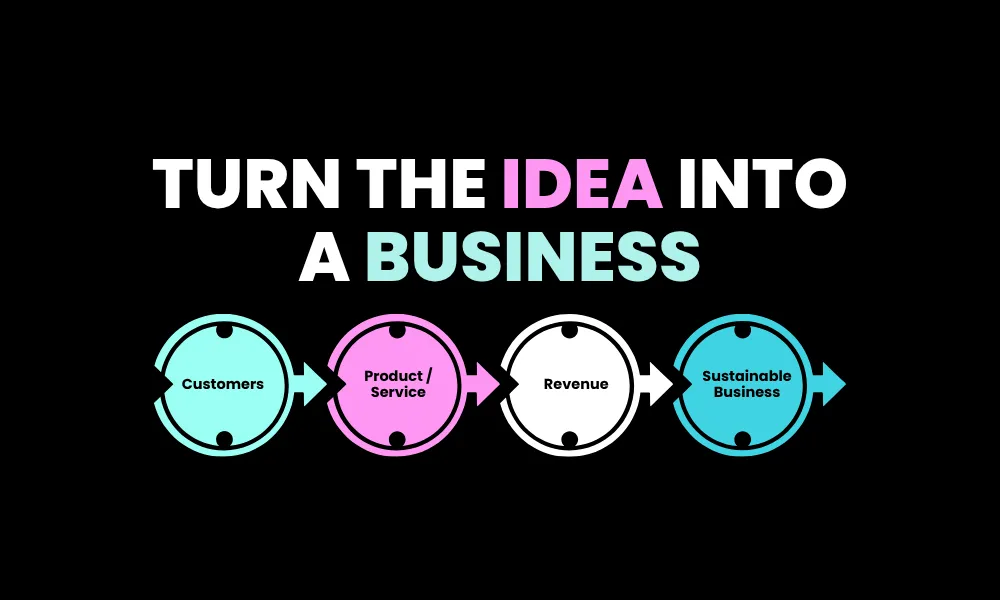 Process graphic mapping the transition from identifying Customers to building a Product or Service, generating Revenue, and establishing a Sustainable Business.