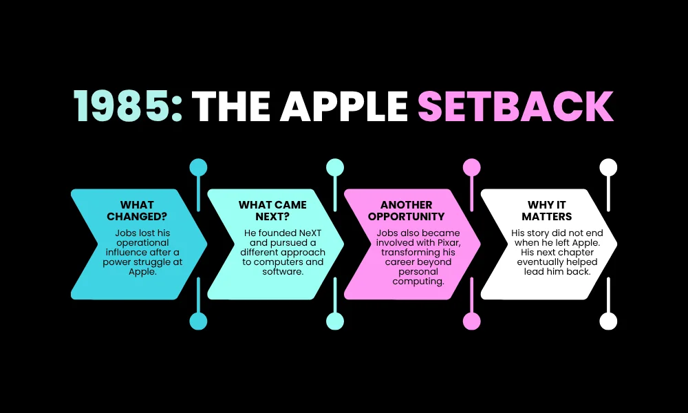 1985: The Apple Setback 