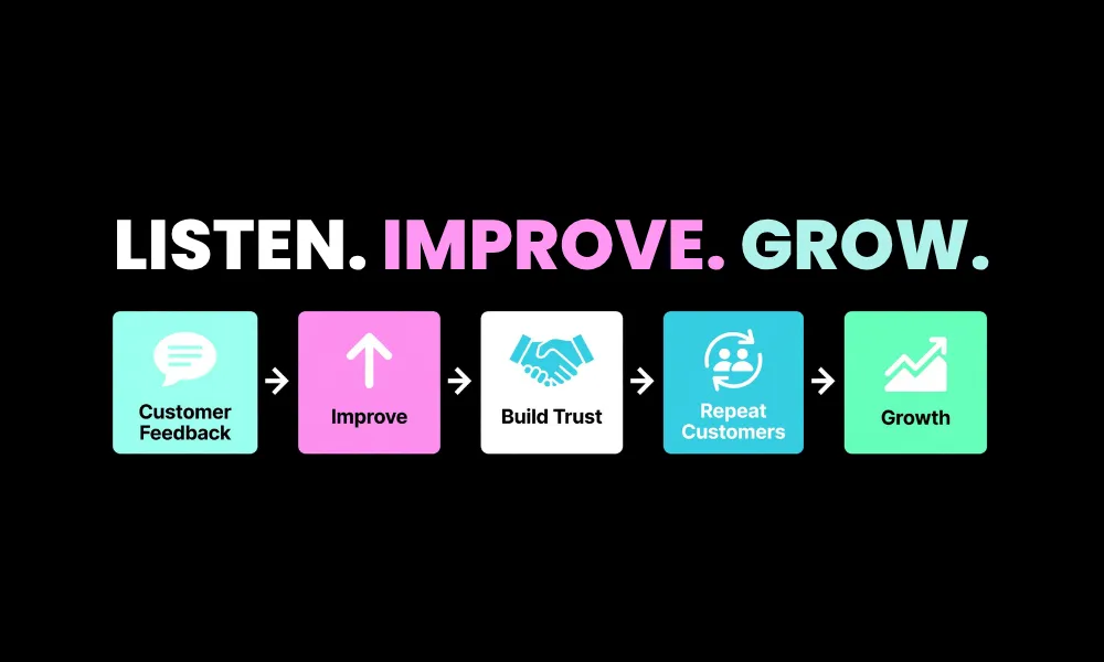 Step-by-step visual representing Customer Feedback leading to Improvement, Trust Building, Repeat Customers, and Business Growth.