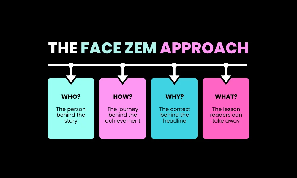 Infographic outlining the Face Zem editorial framework focused on Who, How, Why, and What to tell comprehensive stories.