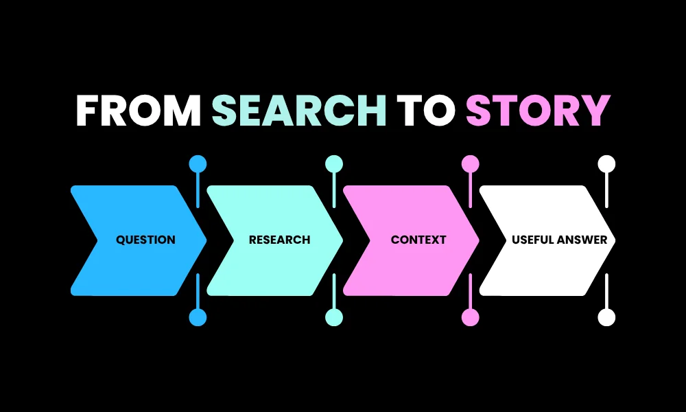 Facezem | What Is Face Zem Known For? Stories, People, Business and Success Sequential steps showing research, context, clarity, and useful information.