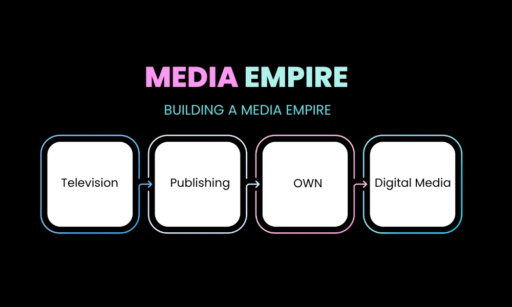 Facezem | Oprah Winfrey Success Story: How She Built a Media Empire Building a Media Empire, Television → Publishing → OWN → Digital Media