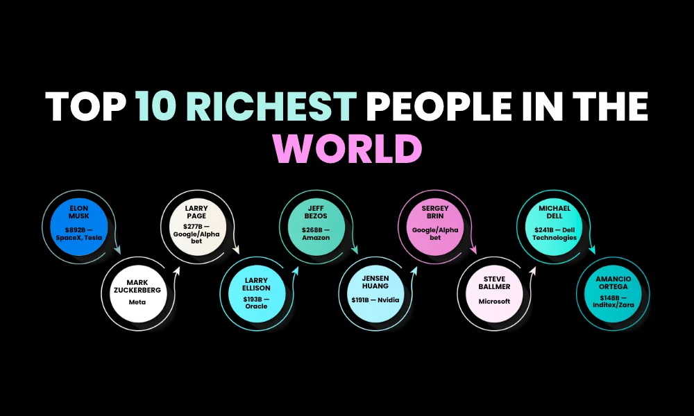 Facezem | Richest Person in the World: Current Net Worth - Top 10 Top 10 Richest People in the World