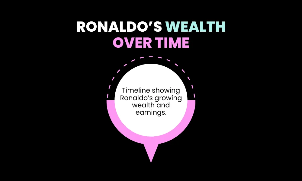 Facezem | Cristiano Ronaldo Net Worth in 2026: $1.2B or $1.4B? Timeline showing Ronaldo’s growing wealth and earnings.