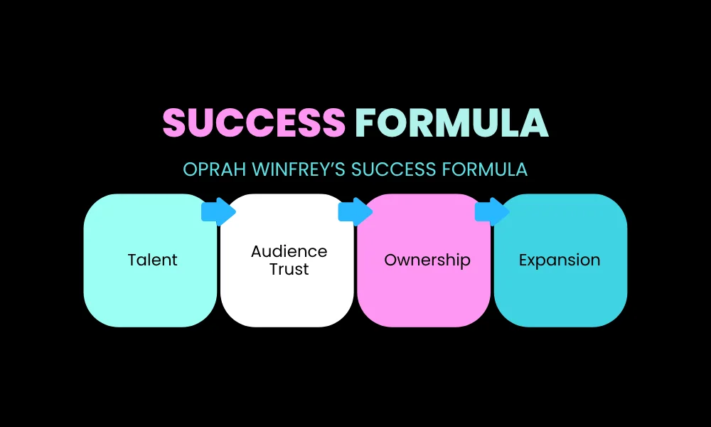 Facezem | Oprah Winfrey Success Story: How She Built a Media Empire The Chicago Breakthrough AM Chicago → Oprah’s Rise