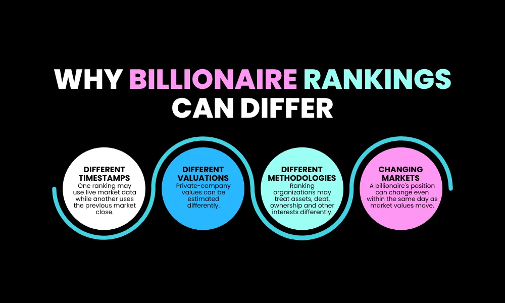 Facezem | Richest Person in the World: Current Net Worth - Top 10 Why Billionaire Rankings Can Differ